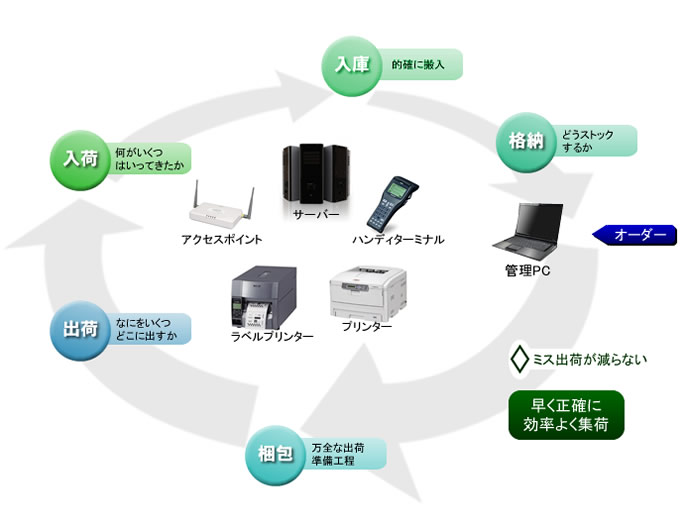 システム構築